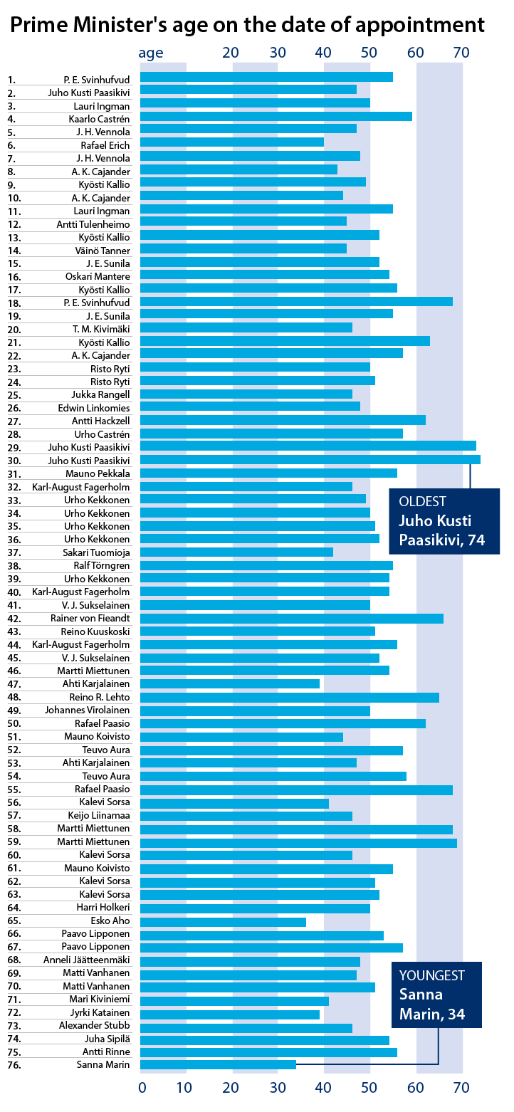 Alder Vid Utnamning Till Statsminister Valtioneuvosto