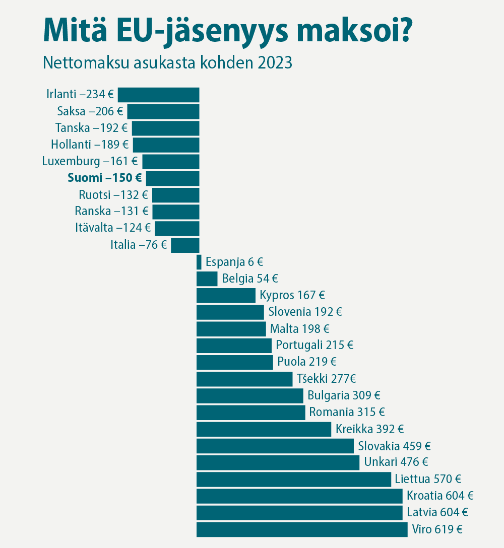 Mitä EU-jäsenyys maksoi? Nettomaksu asukasta kohden 2023: Irlanti –234 €, Saksa –206 €, Tanska –192 €, Hollanti –189 €, Luxemburg –161 €, Suomi –150 €, Ruotsi –132 €, Ranska –131 €, Itävalta –124 €, Italia –76 €, Espanja 6 €, Belgia 54 €, Kypros 167 €, Slovenia 192 €, Malta 198 €, Portugali 215 €, Puola 219 €, Tšekki 277 €, Bulgaria 309 €, Romania 315 €, Kreikka 392 €, Slovakia 459 €, Unkari 476 €, Liettua 570 €, Kroatia 604 €, Latvia 604 € ja Viro 619 €.