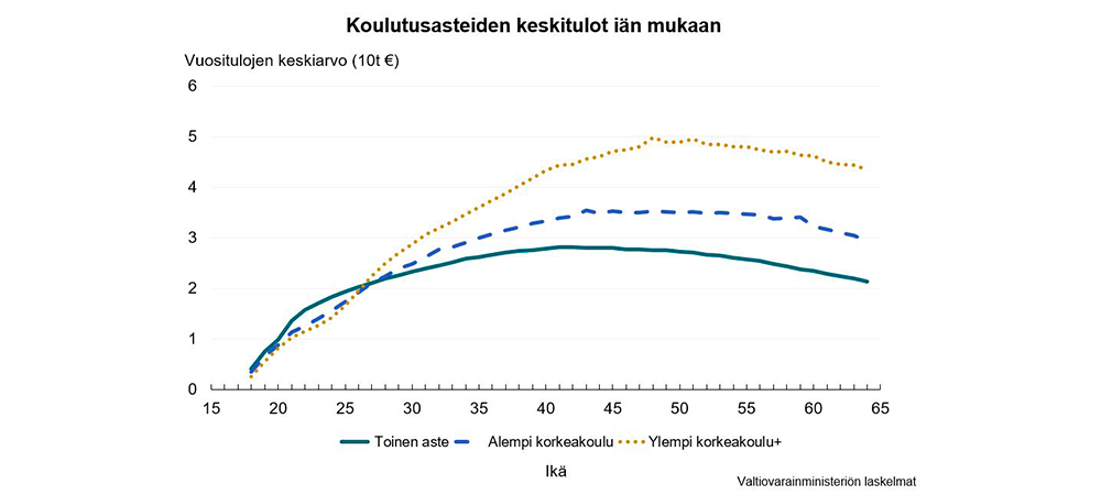 Koulutusasteiden keskitulot iän mukaan.