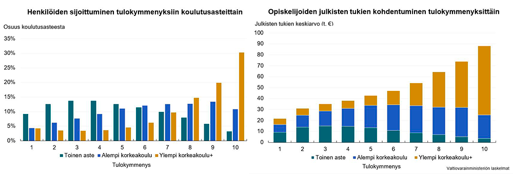 Henkilöiden sijoittuminen tulokymmenyksiin koulutusasteittain ja opiskelijoiden julkisten tukien kohdentuminen eri tulokymmenyksille ja koulutusasteille.