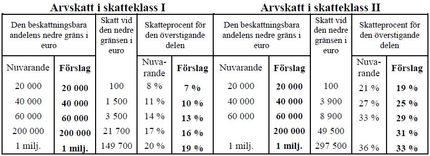 Arvskatt i skatteklass 1 och 2.