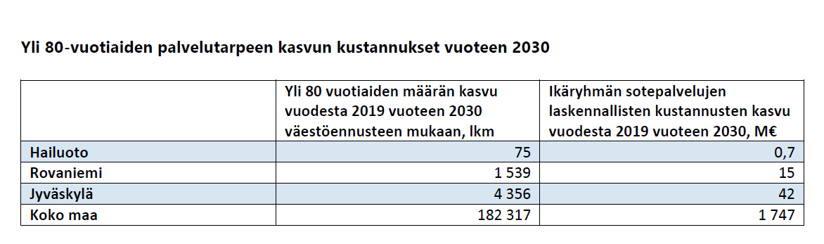 Yli 80-vuotiaiden palvelutarpeen kasvun kustannukset vuoteen 2030.