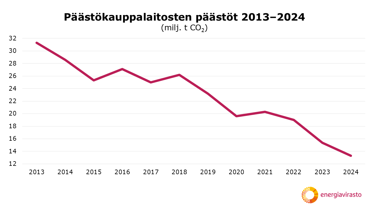 Päästökauppalaitosten päästöt ovat merkittävästi vähentyneet vuosina 2013-2024. Trendi on laskeva.