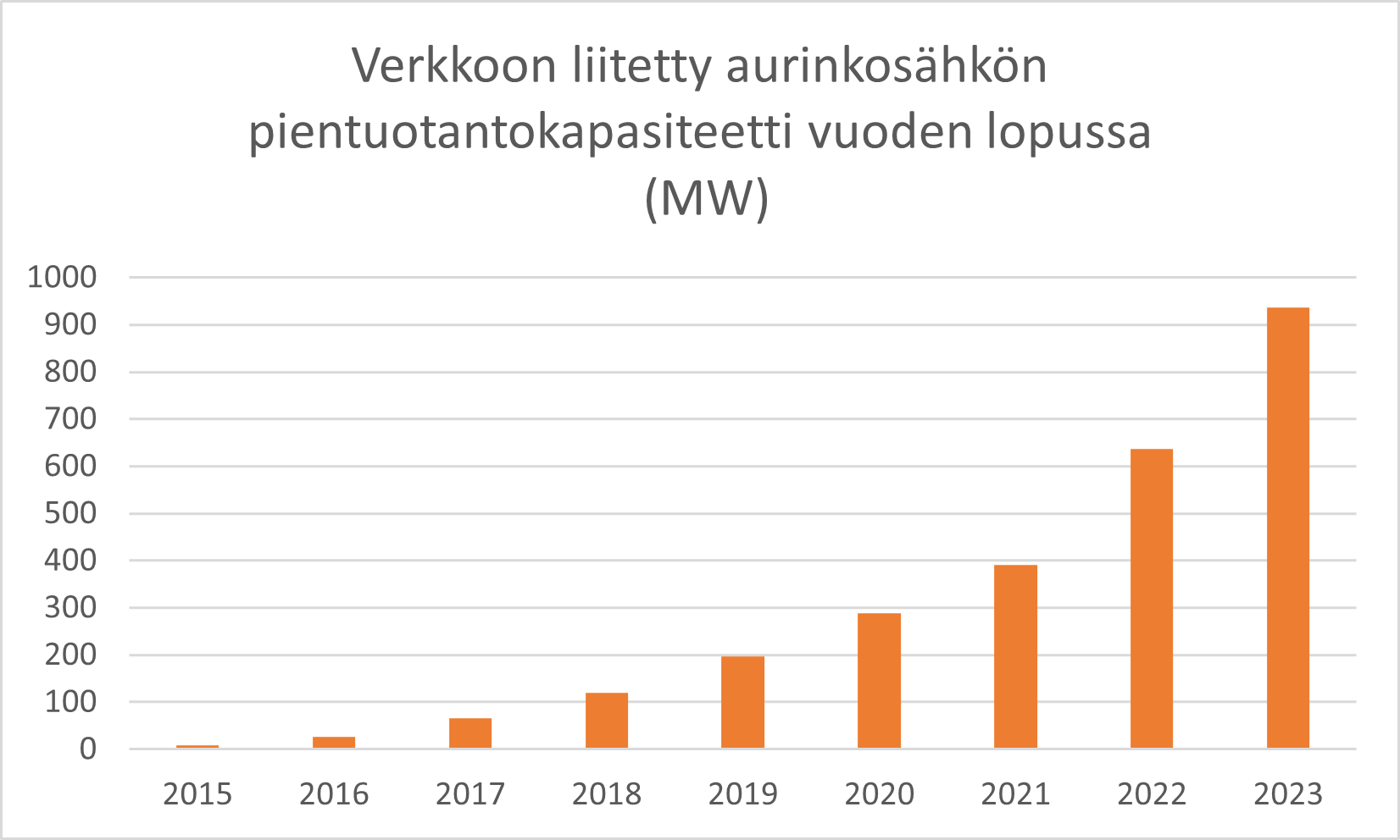 Verkkoon liitetyn aurinkosähkön pientuotantokapasiteetti vuoden lopussa MW