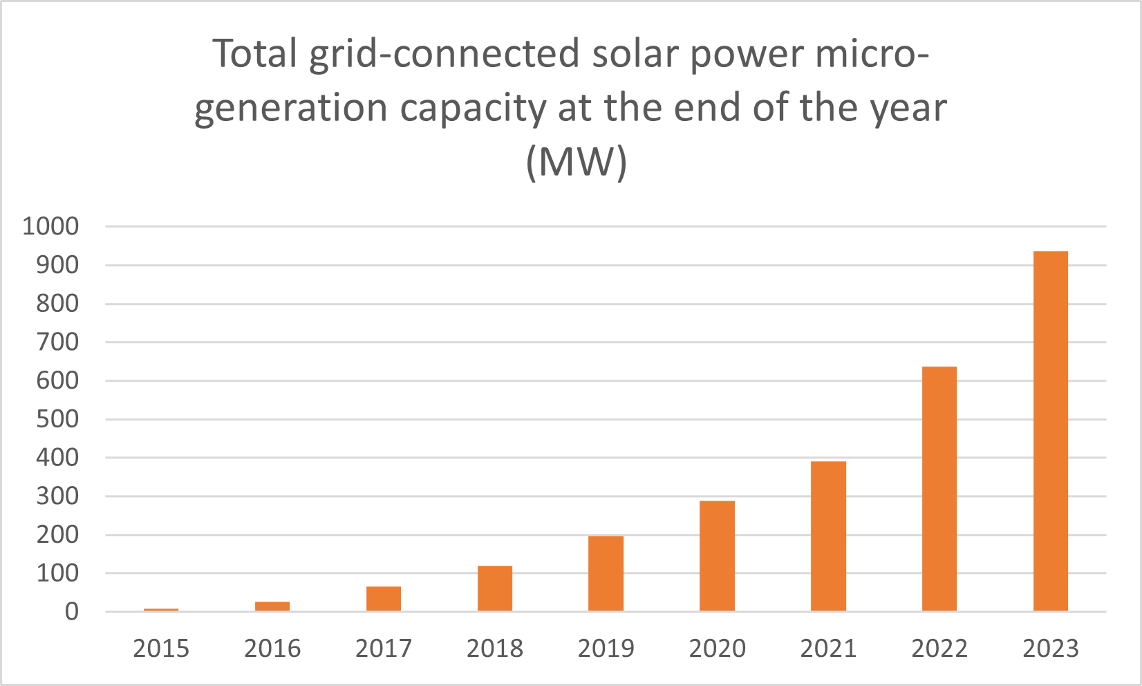 Total grid-connected solar power micro-generation capacity at the end of the year MW