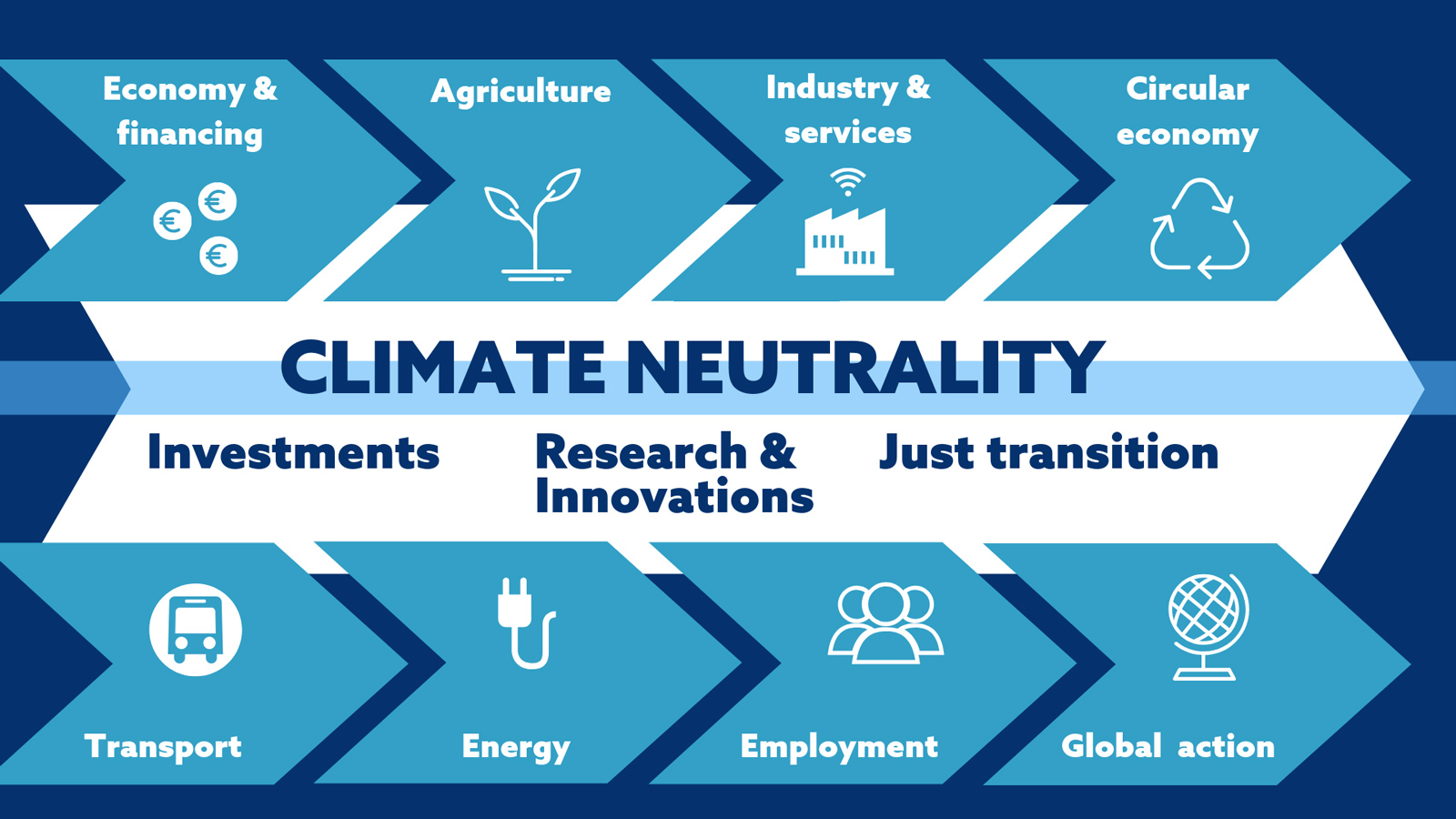 Cette image montre quelques-uns des moyens de parvenir à la neutralité climatique: économie et finance, agriculture, industrie et services, économie circulaire, transports, énergie, emploi et politique étrangère.