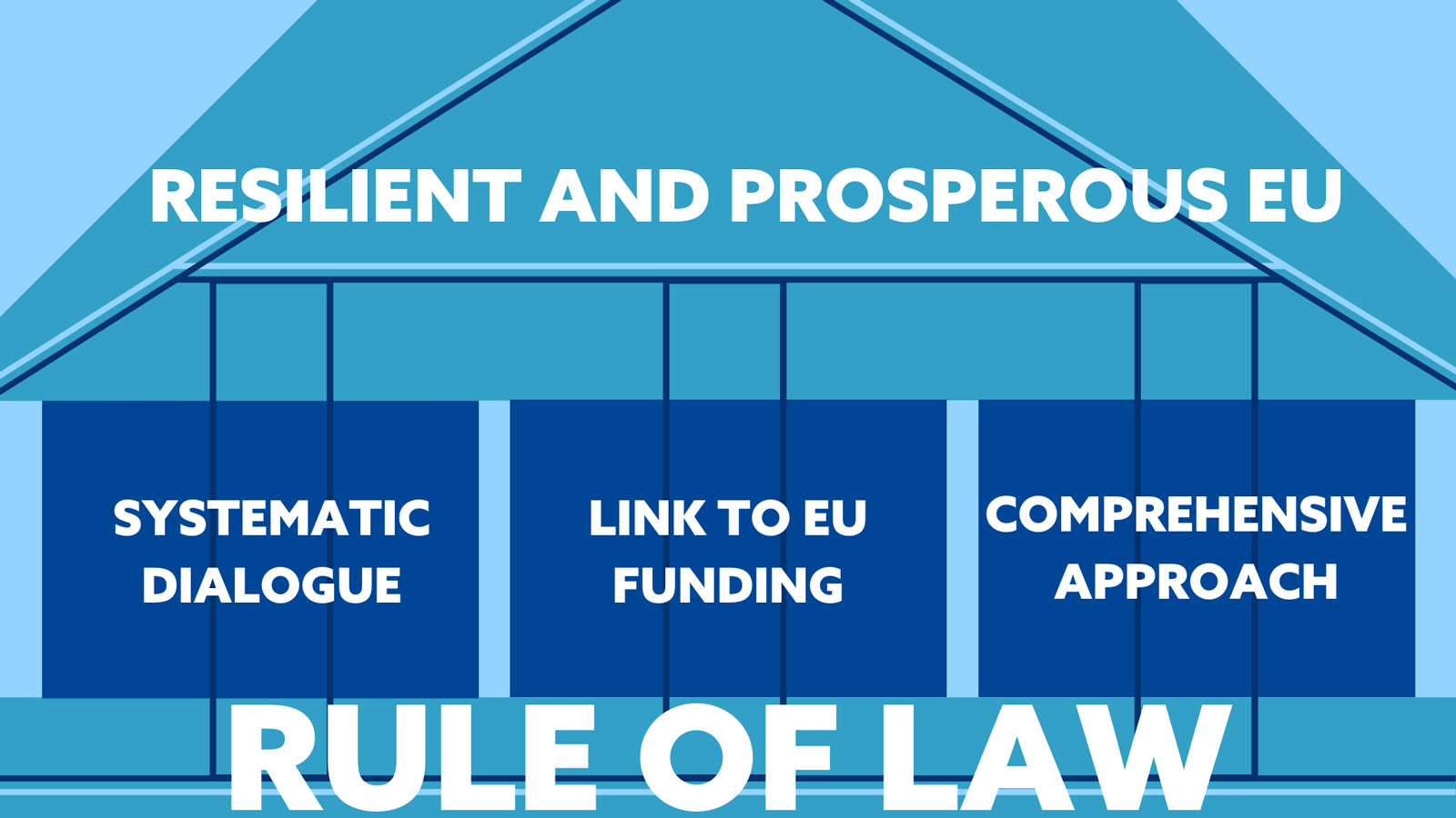 Kuva havainnollistaa oikeusvaltioperiaatetta turvallisen ja vauraan EU:n perustana. Oikeusvaltioperiaatetta vahvistavat vuoropuhelu, yhteys EU:n budjettiin ja yhteistyö.