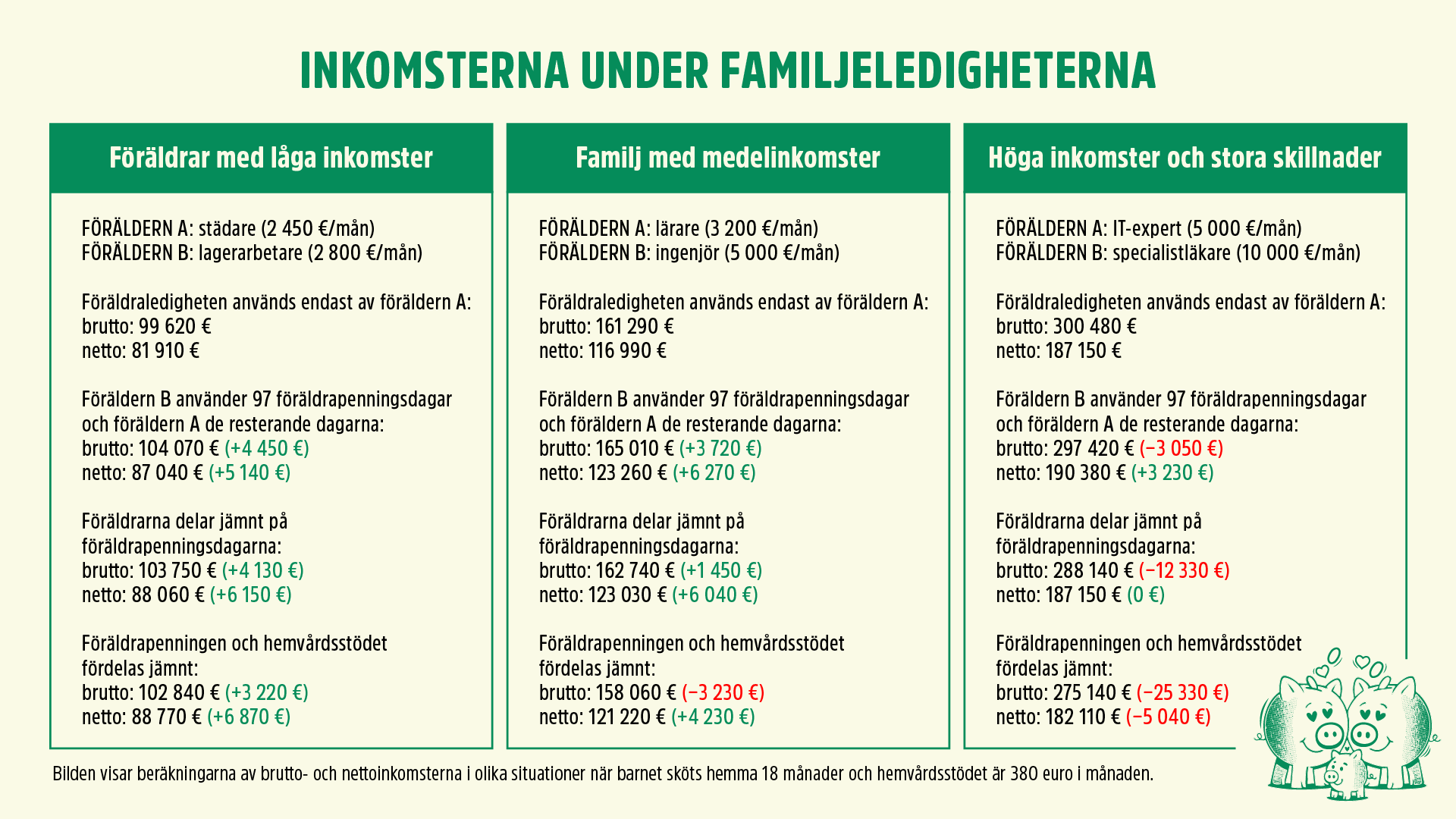 Bilden visar beräkningarna av brutto- och nettoinkomsterna i olika situationer när barnet sköts hemma 18 månader och hemvårdsstödet är 380 euro i månaden.