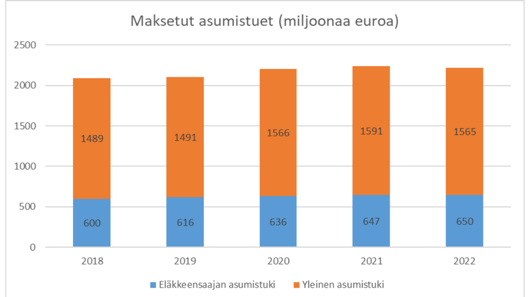 Pylväsdiagrammissa on kuvattu maksetut asumistuet (miljoonaa euroa) vuosina 2018-2022 aikana. Maksetuista asumistuista on eritelty eläkkeensaajan asumistuki ja yleinen asumistuki.