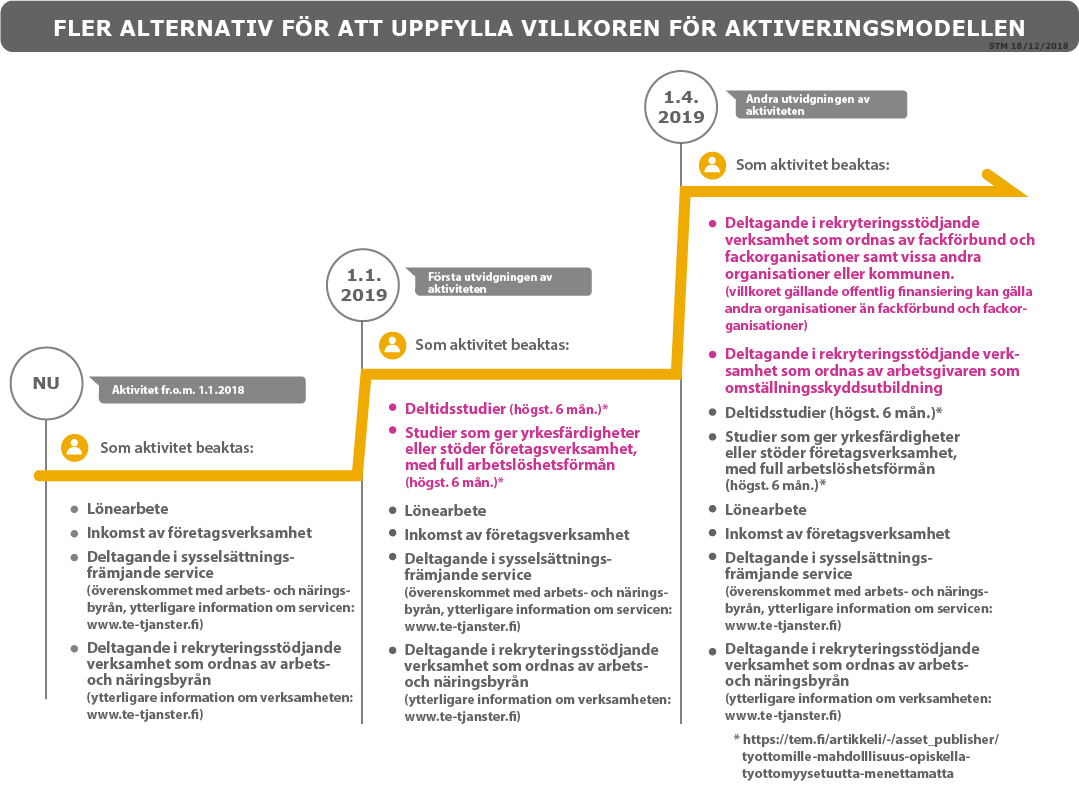 Fler alternativ för att uppfylla villkoren för aktiveringsmodellen