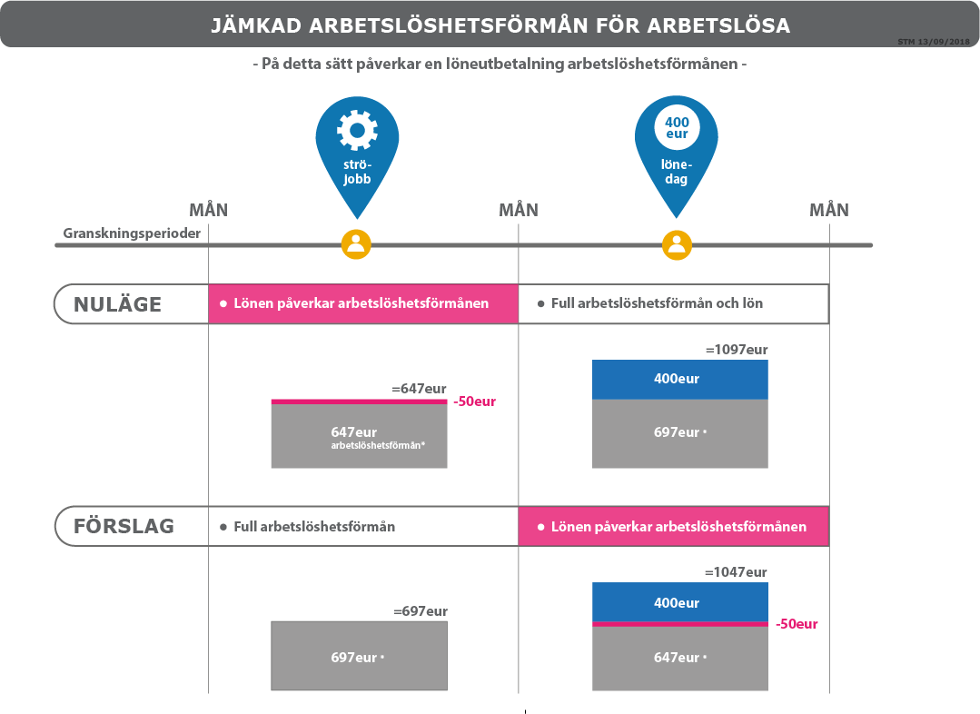 Jämkad arbetslöshetsförmån för arbetslösä