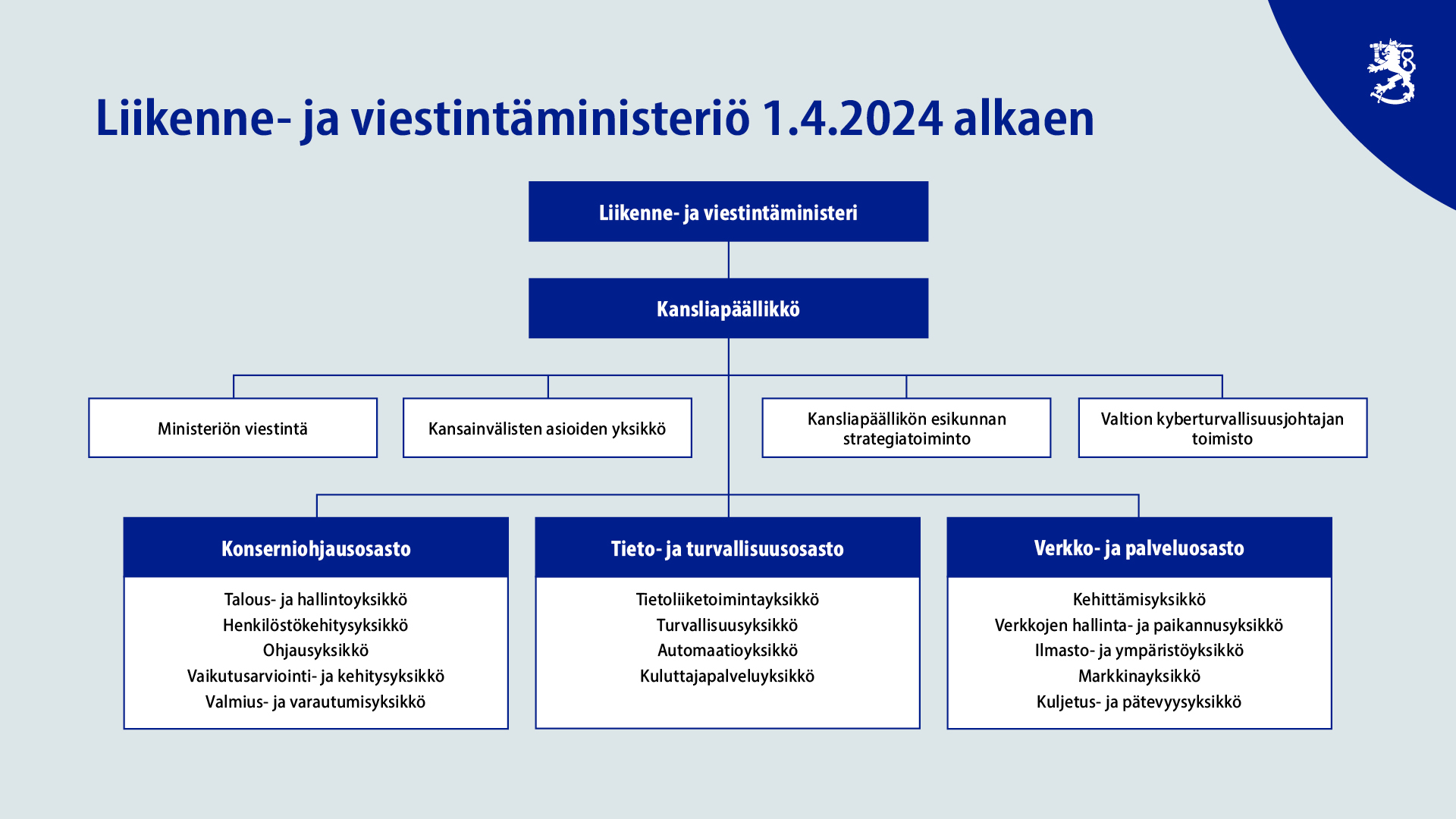 Liikenne- Ja Viestintäministeriön Organisaatio Uudistuu - Valtioneuvosto