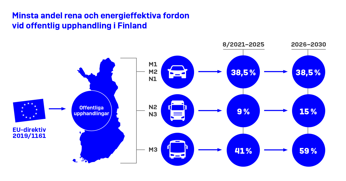Minsta andel rena och energieffektiva fordon vid offentlig upphandling. (Bild: KM)