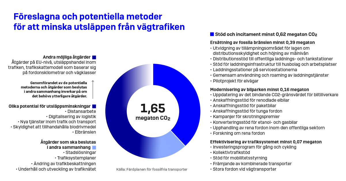 Föreslagna och potentiella metoder för att minska utsläppen från vägtrafiken. (Bild: KM)