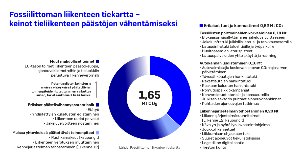 Fossiilittoman liikenteen tiekartta – keinot tieliikenteen päästöjen vähentämiseksi (Kuva: LVM)