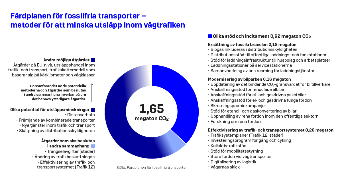 Färdplanen för fossilfria transporter – metoder för att minska utsläpp inom vägtrafiken (Bild: KM)