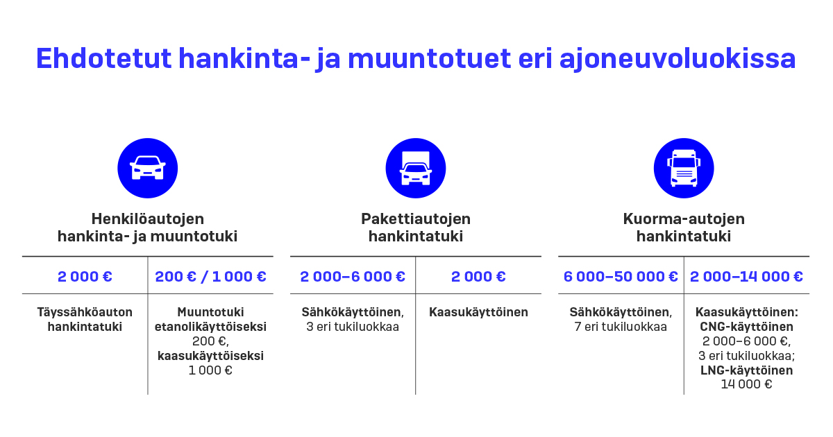 Ehdotetut ajoneuvojen hankinta- ja muuntotuet. (Kuva: LVM)