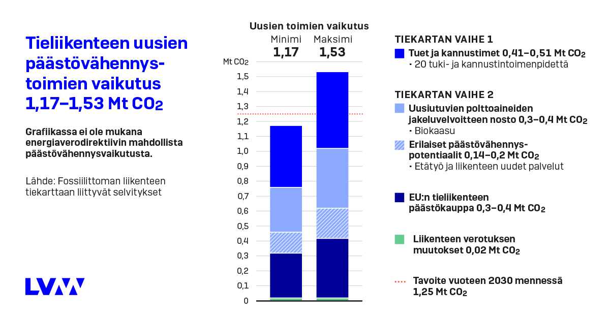 Tieliikenteen uusien päästövähennystoimien vaikutus (Kuva: LVM)