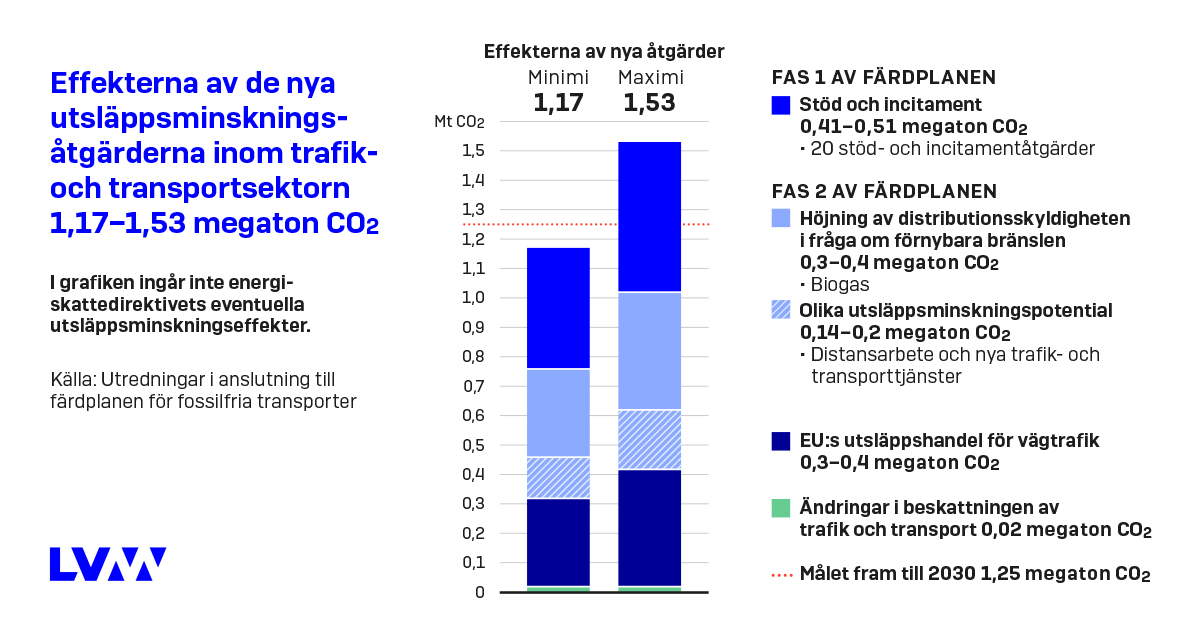 Effekterna av de nya utläppsminskningsåtgärderna inom trafik- och transportsektorn 1,17-1,53 megaton CO2 (Bild: LVM)