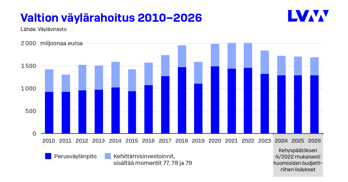 Valtion väylärahoitus 2010-2026 (Kuva: Väylävirasto/LVM)