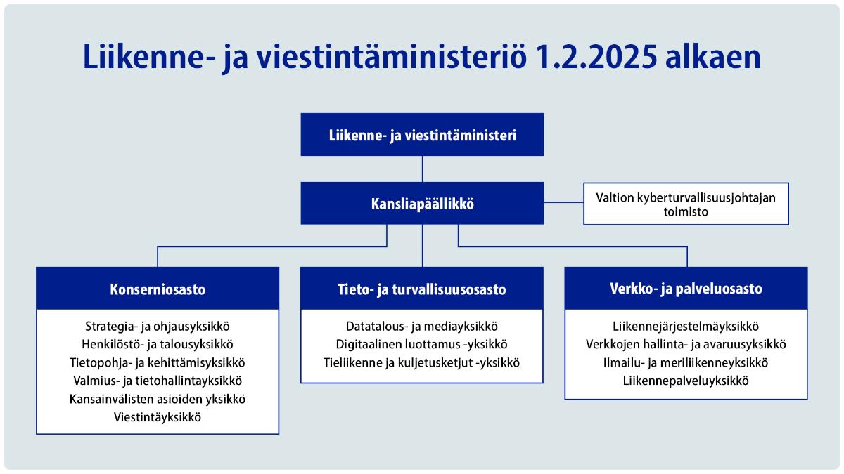 Kuvassa on liikenne- ja viestintäministeriön organisaatiokaavio 1.2.2025 alkaen