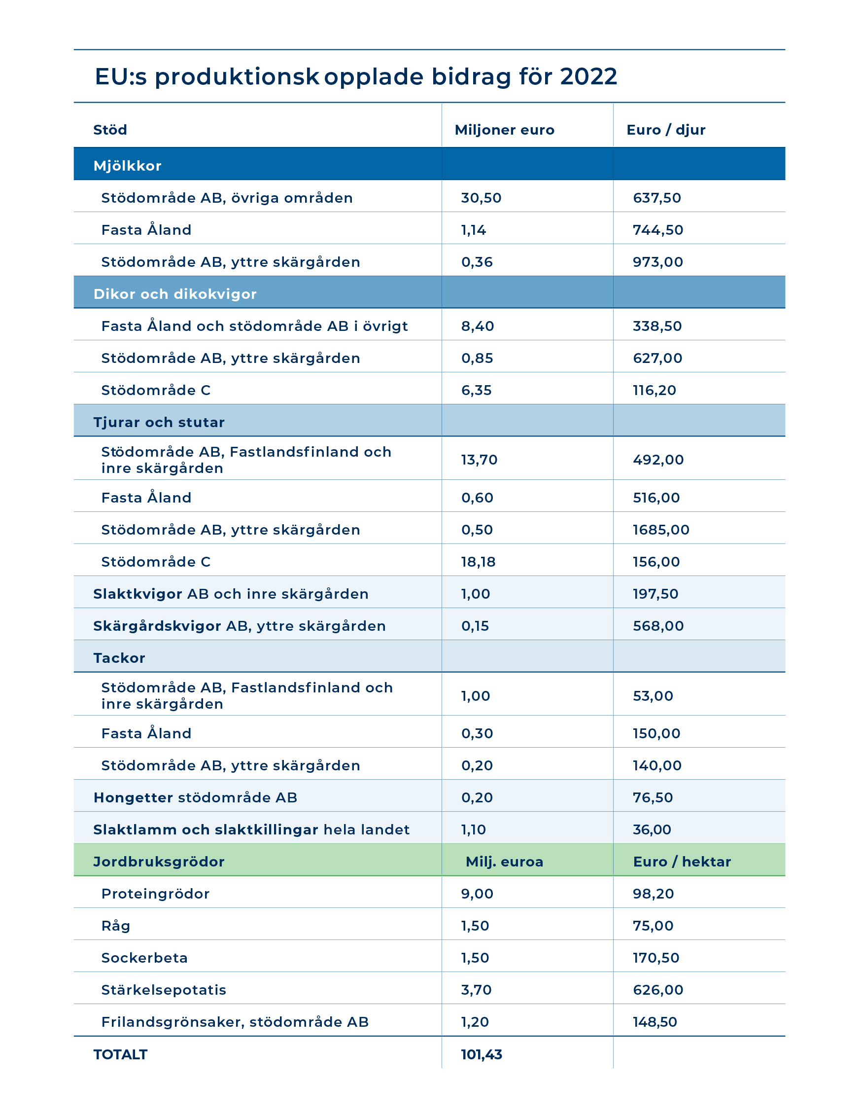 EU:s produktionskopplade bidgrag för 2022