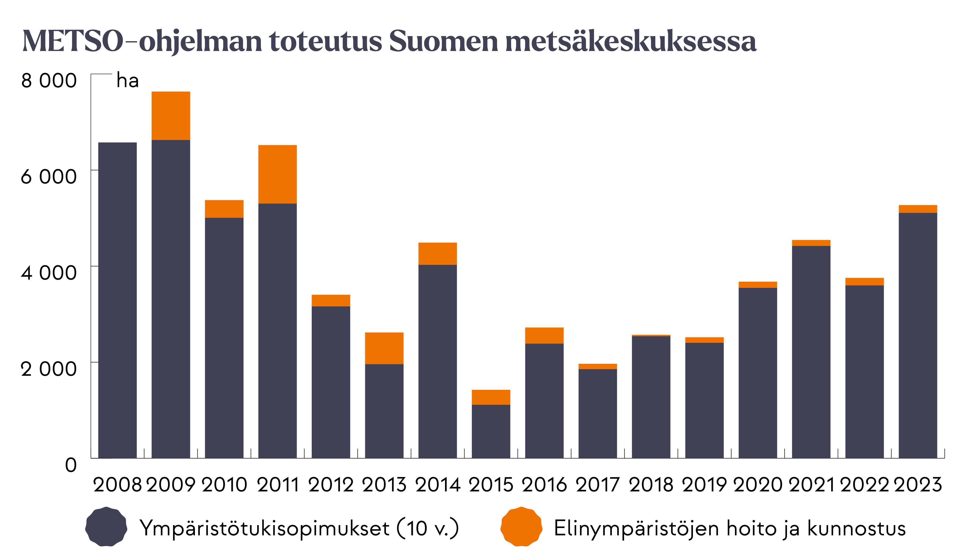 : Pylväsdiagrammi, jossa näkyy Suomen metsäkeskuksen valmistelema METSO-ohjelmaan kuuluva metsien suojelun ja luonnonhoidon toteutus vuosina 2008 –2023. Diagrammissa on eroteltu vuodet ja eri suojelukeinot (kymmenvuotiset ympäristötukisopimukset sekä elinympäristöjen hoito ja kunnostus). Toteutusmäärät ovat vaihdelleet noin tuhannesta hehtaarista 7 500 hehtaariin vuodessa.