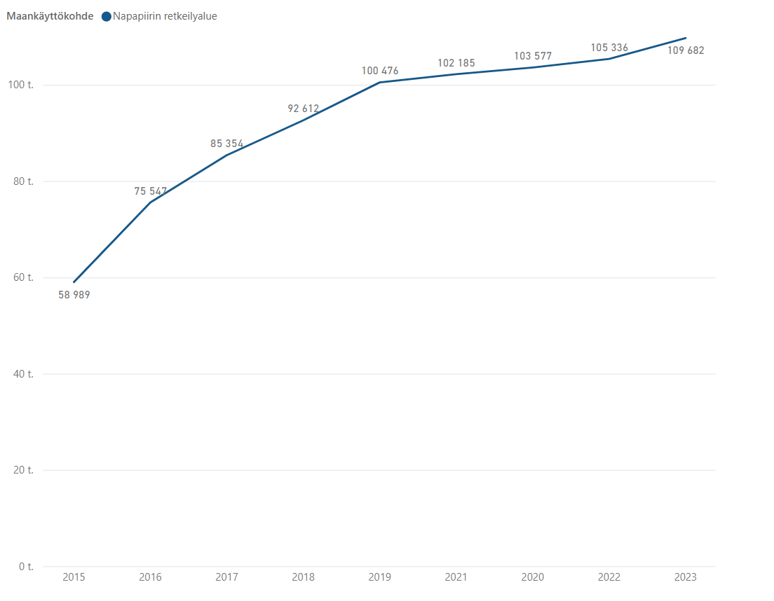 Napapiirin retkeilyalueen kysyntäkehitys vuosina 2015−2023 (käyntimäärien kehitys 58 989:stä 109 682))