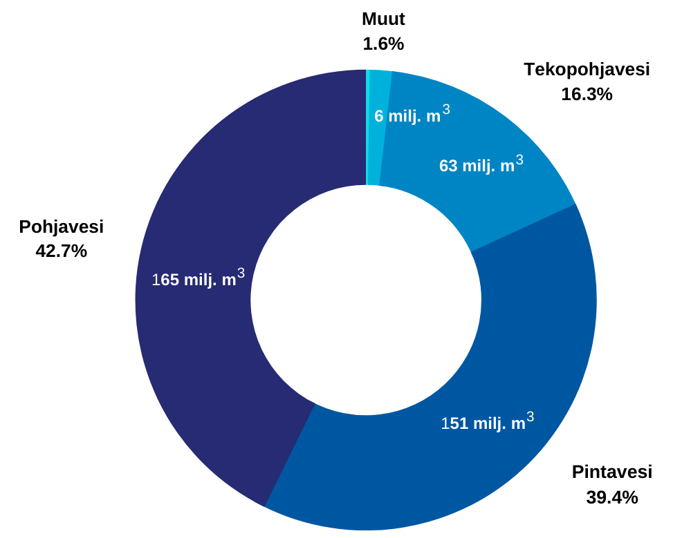 Ympyräkaavio vedenoton lähteistä vuonna 2019. Pohjavettä on 165 miljoonaa kuutiometriä (42,7%), pintavettä 151 miljoonaa kuutiometriä (39,4%), tekopohjavettä 63 miljoonaa kuutiometriä (16,3%) ja muista lähteistä 6 miljoonaa kuutiometriä (1,6%).