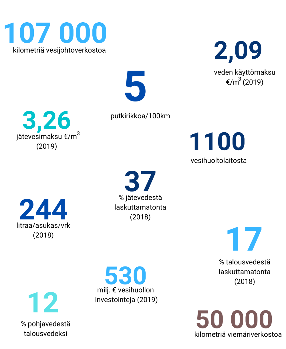 107000 kilometriä vesijohtoverkostoa. 3,26 euroa per kuutiometri jätevesimaksu (2015). 5 putkirikkoa/100km. 2,09 euroa per kuutiometri veden käyttömaksu (2019). 244 litraa vettä/asukas/vrk (2018). 1100 vesihuoltolaitosta. 12% pohjavedestä käytetään talousvedeksi. 37% jätevedestä on laskuttamatonta (2018). 17% talousvedestä on laskuttamatonta (2018). 530 miljoonaa euroa vesihuollon investointeja (2019). 50000 kilometriä viemäriverkostoa.