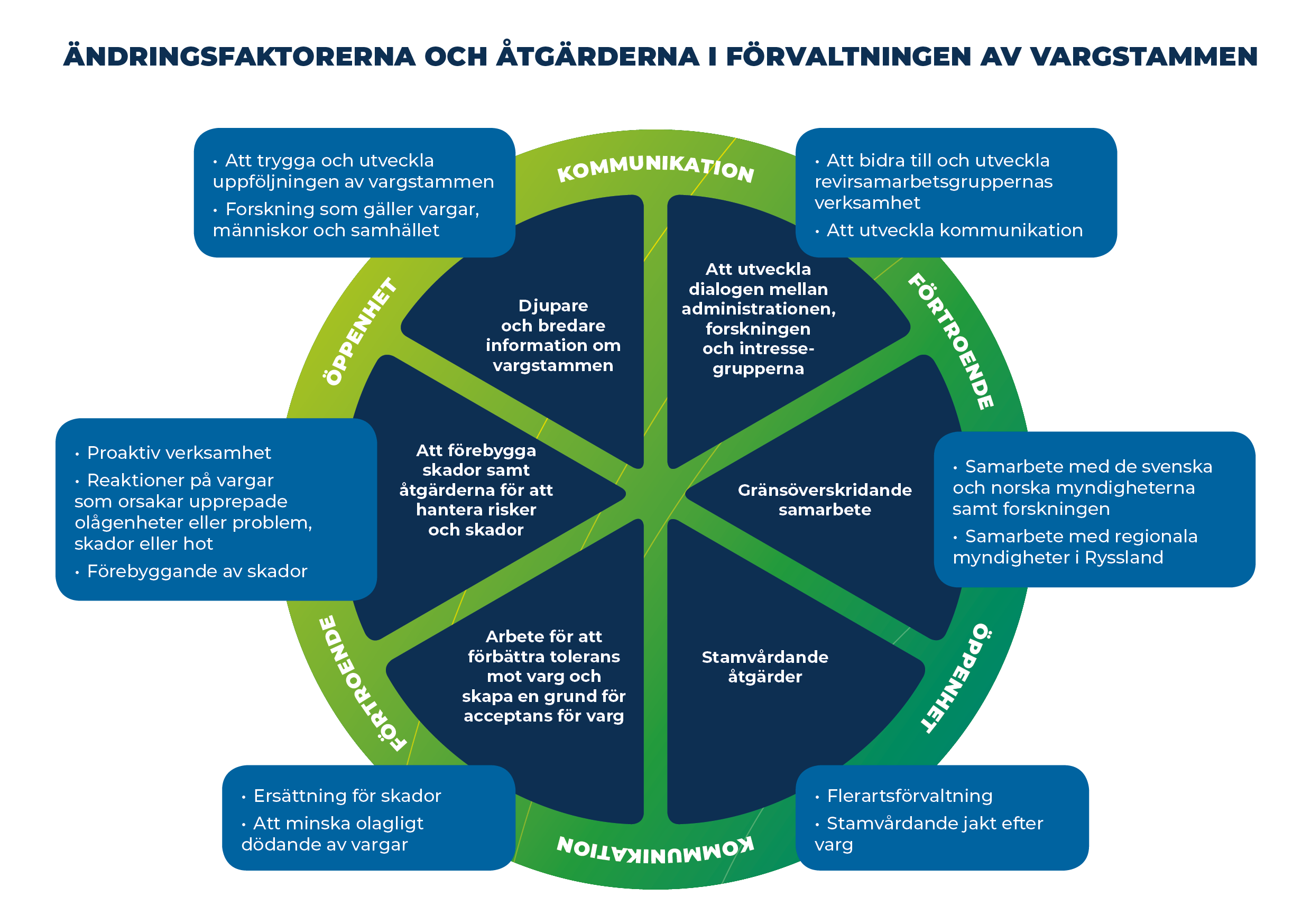 De centrala målen för förvaltningsplanen för vargstammen visas i mitten av bilden  Åtgärderna som hänför sig till målen finns vid utkanten av cirkeln.