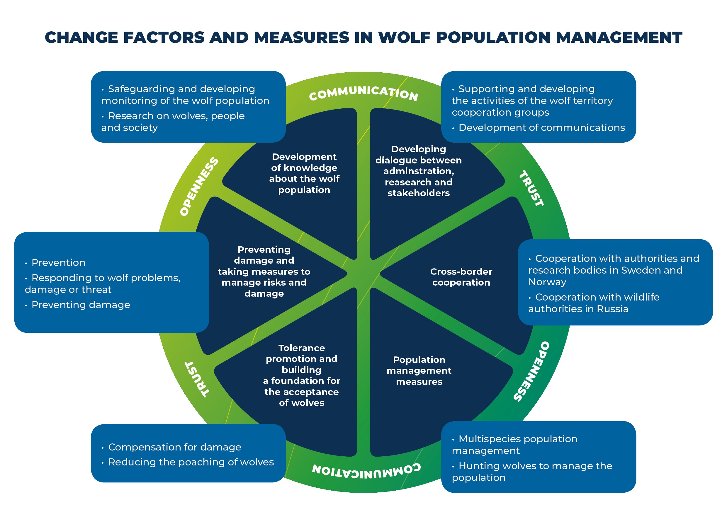 Susikannan hoitosuunnitelman keskeiset tavoitteet ja muutostekijät esitetään oheisessa kuviossa ympyrän keskellä. Kuhunkin tavoitteeseen liittyvät toimenpiteet löytyvät laatikoista ympyrän ulkoreunalta.