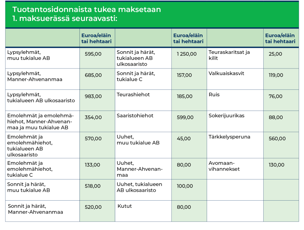 Taulukko: Tuotantosidonnaisen tuen maksutaso 1. maksuerässä