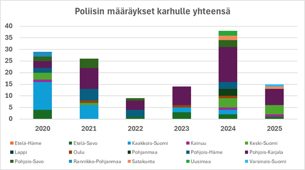 Poliisin tekemät ja määräämät (SRVA) suurriistatehtävät ovat kasvussa karhukannan kasvun ja viime vuosien vähäisen metsästyksen vuoksi. Lähde: Suomen riistakeskus, poliisi ja hätäkeskus