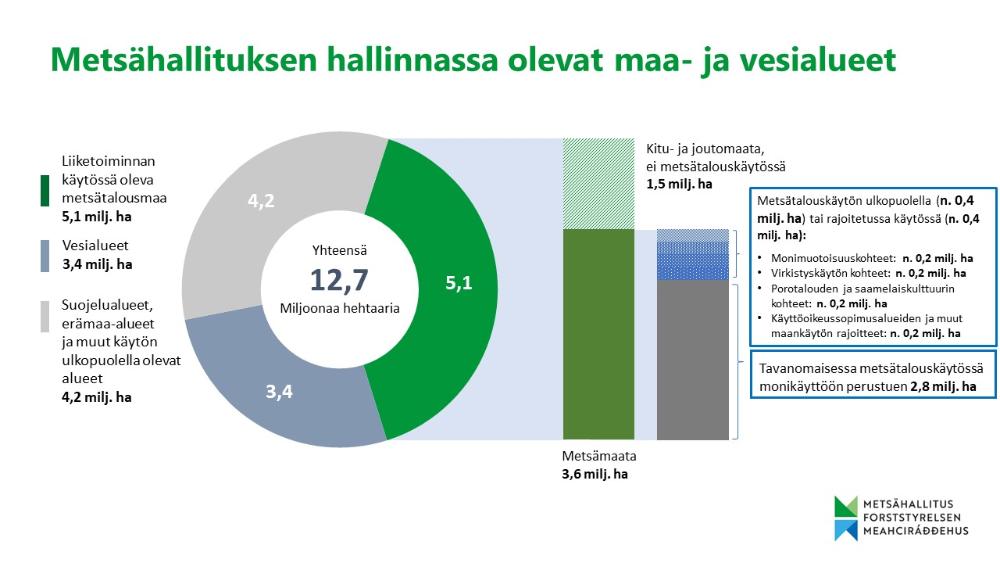 Kaavio: Metsähallituksen hallinnassa olevat maa- ja vesialueet.