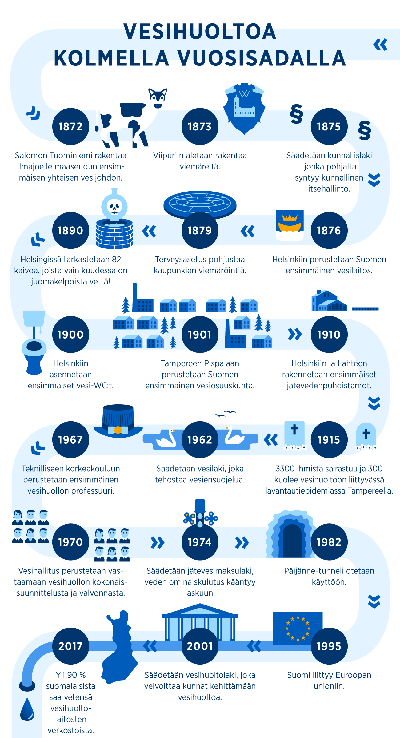 Polku läpi vesihuollon historian kolmella vuosisadalla. Kaikki kuvat ovat grafiikkakuvia. 1872. Lehmä. Salomon Tuominiemi rakentaa Ilmajoelle maaseudun ensimmäisen yhteisen vesijohdon. 1873. Viipurin vaakuna. Viipuriin aletaan rakentaa viemäreitä. 1875. Pykälämerkki. Säädetään kunnallislaki, jonka pohjalta syntyy kunnallinen itsehallinto. 1876. Helsingin vaakuna. Helsinkiin perustetaan Suomen ensimmäinen vesilaitos. 1879. Viemärin kansi. Terveysasetus pohjustaa kaupunkien viemäröintiä. 1890. Pääkallokuvainen pullo ja vesikaivo. Helsingissä tarkastetaan 82 kaivoa, joista vain kuudessa on juomakelpoista vettä. 1900. Vesivessa. Helsinkiin asennetaan ensimmäiset vesi-WC:t. 1901. Piirros taloista, kuusista ja teollisuuslaitoksista. Tampereen Piispalaan perustetaan Suomen esimmäinen vesiosuuskunta. 1910. Jätevedenpuhdistuslaitoksen rakennuksia. Helsinkiin ja Lahteen rakennetaan ensimmäiset jätevedenpuhdistamot. 1915. 2 hautakiveä, joille on tuotua kukkia.  3300 ihmistä sairastuu ja 300 kuolee vesihuoltoon liittyvässä lavantautiepidemiassa Tampereella. 1962. Joutsenia vedessä. Säädetään vesilaki, joka tehostaa vesiensuojelua. 1967. Tohtorinhattu. Teknilliseen korkeakouluun perustetaan ensimmäinen vesihuollon professuuri. 1970. Ihmisiä. Vesihallitus perustetaan vastaamaan vesihuollon kokonaissuunnittelusta ja valvonnasta. 1974. Vesihana. Säädetään jätevesimaksulaki, veden ominaiskulutus kääntyy laskuun. 1982. Tunneli. Päijänne-tunneli otetaan käyttöön. 1995. Euroopan lippu. Suomi liittyy Euroopan unioniin. 2001. Eduskuntataloa jäljittävä kuva. Säädetään vesihuoltolaki, joka velvoittaa kunnat kehittämään vesihuoltoa. 2017. Suomen kartta. Yli 90% suomalaisista saa vetensä vesihuoltolaitosten verkostoista. Hanasta tuleva vesi pisara.