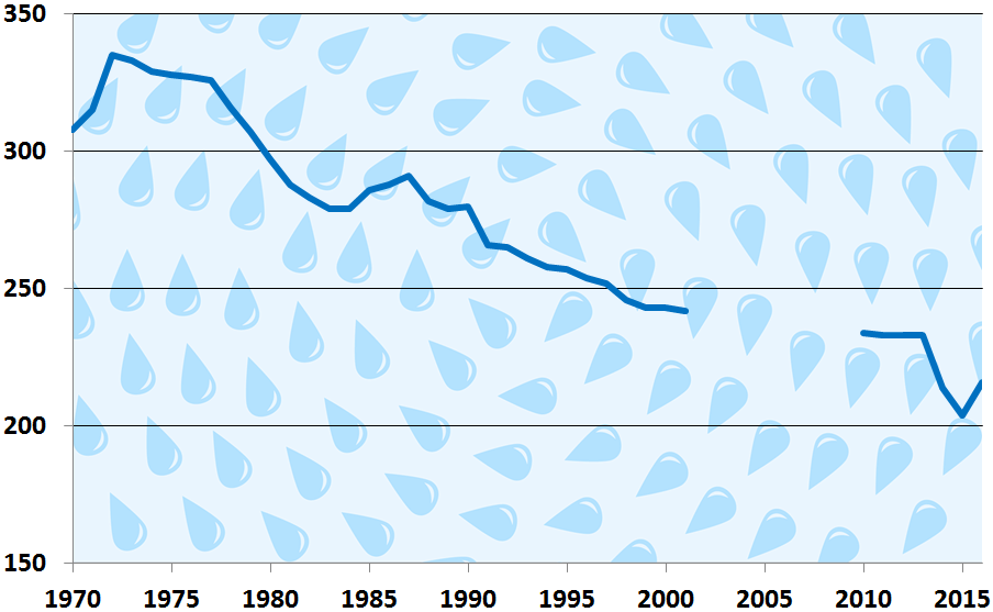 Vuosina 1970-2016 keskimääräinen vuorokautinen veden kulutus on laskenut lähes lineaarisesti reilusti yli 300 litrasta tasolle 230 litraa asukasta kohden vuorokaudessa. 