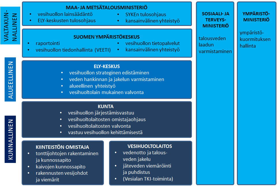 Suomen vesihuollon toimijat ja niiden keskeiset tehtävät. Toimijat on jaoteltu valtakunnallisiin, alueellisiin ja kunnallisiin toimijoihin. Valtakunnallisia toimijoita ovat maa- ja metsätalousministeriö ja Suomen ympäristökeskus. Maa- ja metsätalousministeriön keskeisiin tehtäviin kuuluvat vesihuollon lainsäädäntö, ELY-keskusten tulo-ohjaus, SYKE:n tulosohjaus ja kansainvälinen yhteistyö. Suomen ympäristökeskuksen keskeisiin tehtäviin kuuluvat raportointi, vesihuollon tiedonhallinta (VEETI), vesihuollon tietopalvelut ja kansainvälinen yhteistyö. Alueellisina toimijoina ovat ELY-keskukset, joiden keskeisiin tehtäviin kuuluvat vesihuollon strateginen edistäminen, vedenhankinnan ja jakelun varmistaminen, alueellinen yhteistyö sekä vesihuoltolain mukainen valvonta. Kunnallisia toimijoita ovat kunnat, kiinteistöjen omistajat ja vesihuoltolaitokset. Kuntien keskeiset tehtävät ovat vesihuollon järjestämisvastuu, vesihuoltolaitosten omistajaohjaus, vesihuoltolaitosten valvonta ja vastuu vesihuollon kehittämisestä. Kiinteistöjen omistajien keskeiset tehtävät ovat tonttijohtojen rakentaminen ja kunnossapito, kaivojen kunnossapito sekä rakennusten vesijohdot ja viemärit. Vesihuoltolaitosten keskeiset tehtävät ovat vedenotto ja talousveden jakelu, jäteveden viemäröinti ja puhdistus sekä vesialan TKI-toiminta. Lisäksi vesihuollon toimijoina kaikilla alueilla ovat sosiaali- ja terveysministeriö sekä ympäristöministeriö. Sosiaali- ja terveysministeriön keskeinen tehtävä on talousveden laadun varmistaminen. Ympäristöministeriön keskeinen tehtävä on ympäristökuormituksen hallinta.