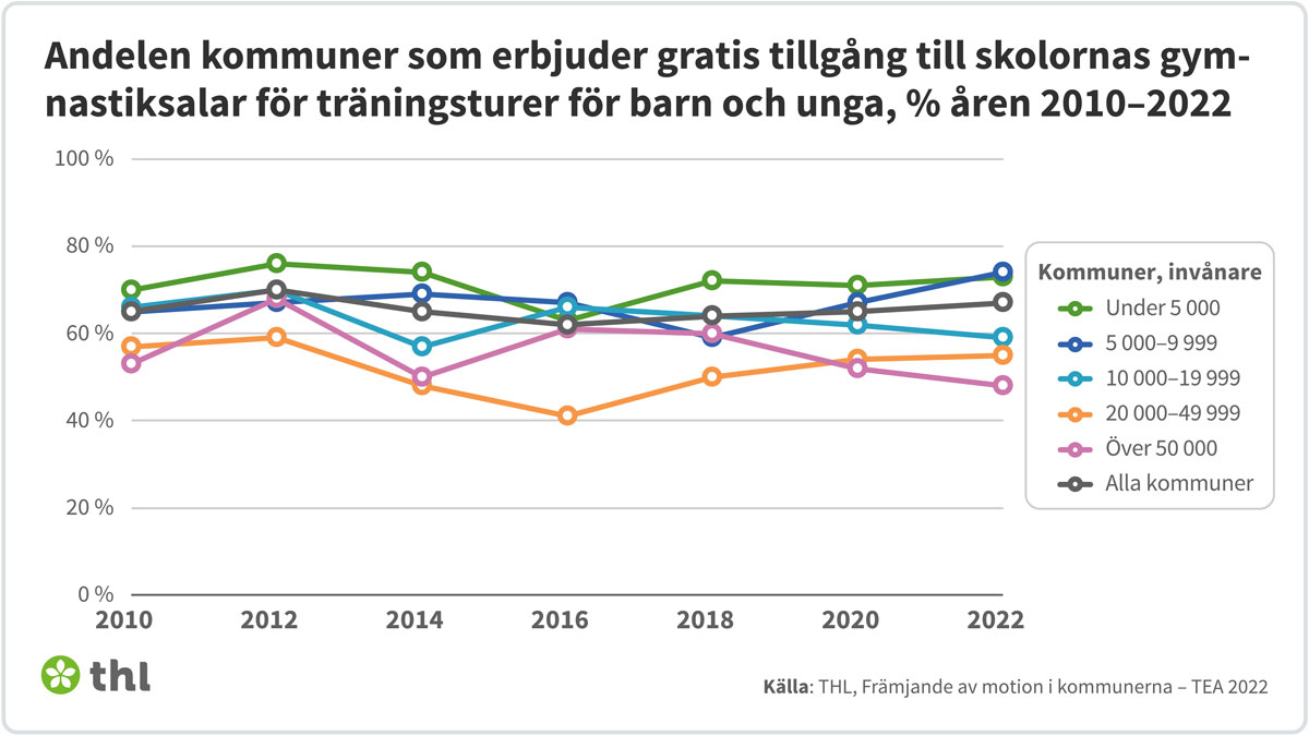 Andelen kommuner som erbjuder gratis tillgång till skolornas gymnastiksalar för träningsturer för barn och unga.