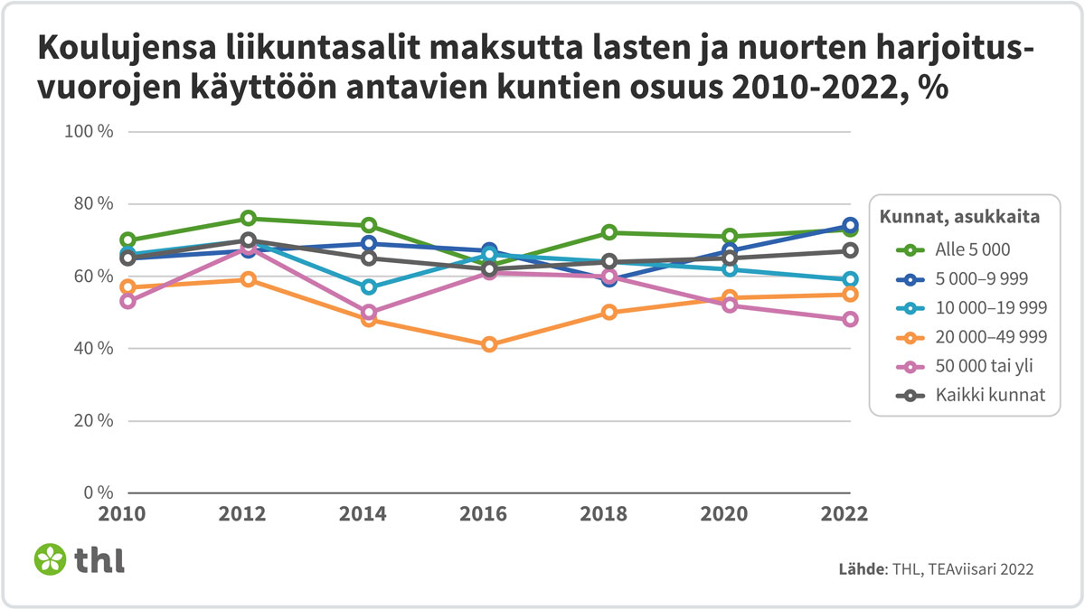 Koulujensa liikuntasalit maksutta lasten ja nuorten harjoitusvuorojen käyttöön antavien kuntien osuus.