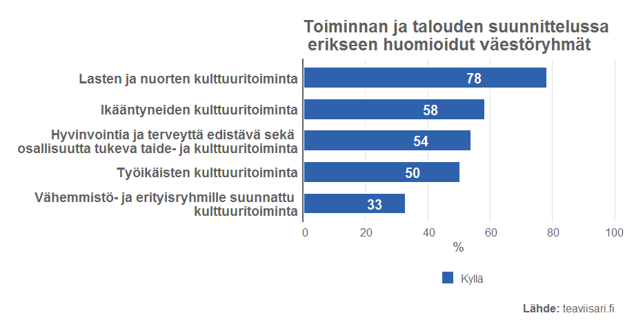 Kuntien toiminnan ja talouden suunnittelussa lapset ja nuoret huomioidaan kuntien kulttuuritoiminnassa parhaiten (78%), ikääntyneet (58%) ja työikäiset (50%) melko hyvin. 