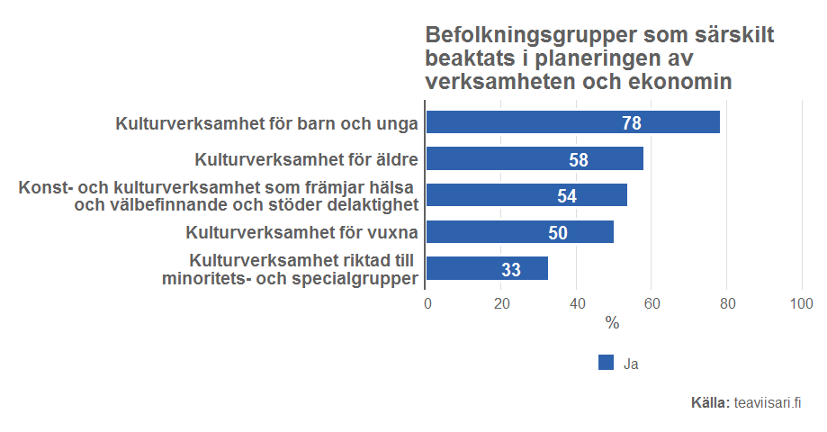 I kommunernas ekonomi- och verksamhetsplaner kommunerna har varit klart bäst på att beakta barn och unga (78%) i kulturverksamheten, men seniorer (58%). Personer i arbetsför ålder (50%) har också tagits rätt bra i beaktande.