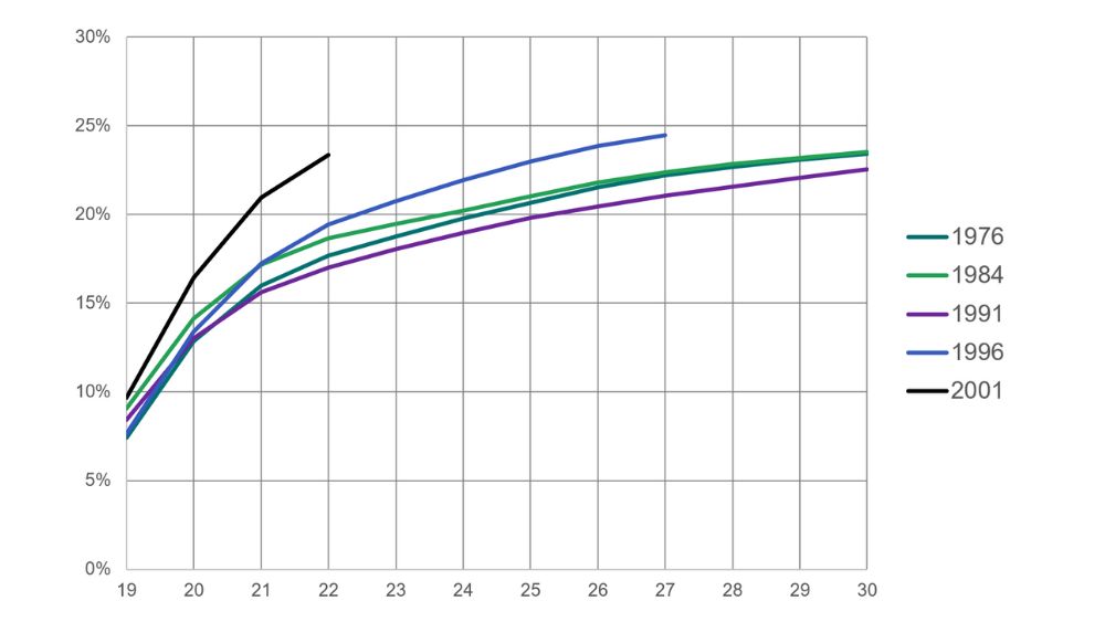 Kuvaaja vertailee yliopistokoulutuksen aloittaneiden osuutta Suomessa syntyneistä iän ja syntymävuoden mukaan. Nuoremmat ikäluokat ovat aloittaneet yliopisto-opinnot aikaisemmin kuin vanhemmat ikäluokat.