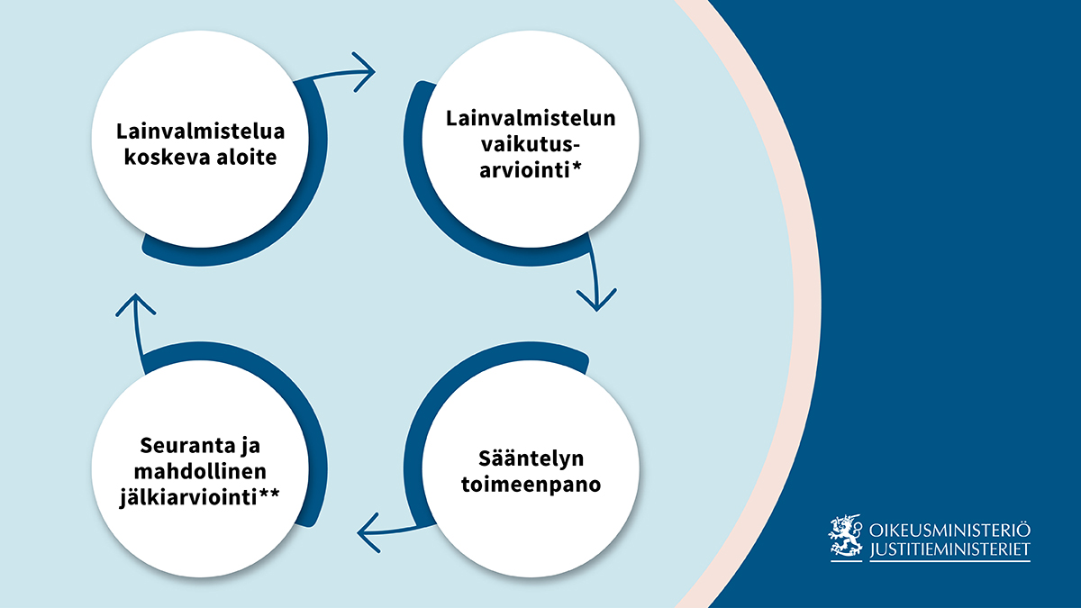 Kuvio lainvalmistelun elinkaaresta, jossa yhdestä vaiheesta siirrytään syklisesti aina seuraavaan: Lainvalmistelua koskeva aloite -> Lainvalmistelun vaikutusarviointi -> Sääntelyn toimeenpano -> Seuranta ja mahdollinen jälkiarviointi -> lainvalmistelua koskeva aloite ja niin edespäin.