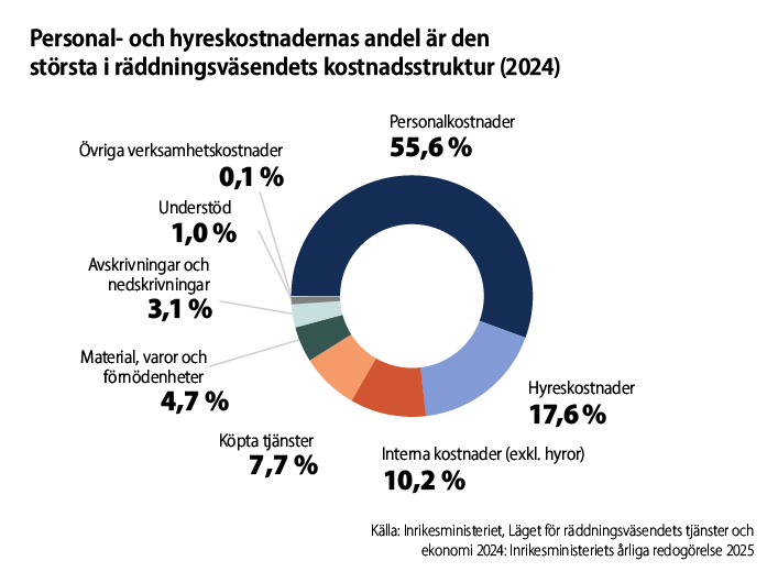 Cirkeldiagram: Räddningsväsendets kostnadsstruktur 2024. Personalkostnadernas andel är störst (55,6 procent) och hyreskostnadernas andel näst störst (17,6 procent). Interna kostnader (exklusive hyror) står för 10,2 procent, köpta tjänster för 7,7 procent, material, varor och förnödenheter för 4,7 procent, avskrivningar och nedskrivningar för 3,1 procent, understöd för 1,0 procent, och övriga verksamhetskostnader för 0,1 procent.
