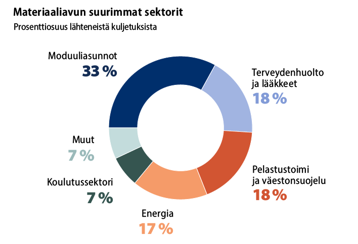 Materiaaliavun suurimmat sektorit. Prosenttiosuus lähteneistä kuljetuksista. 