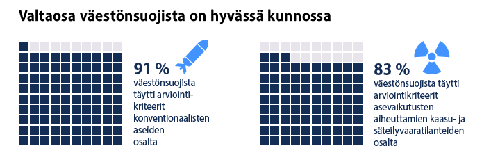 Valtaosa väestönsuojista on hyvässä kunnossa. Sisältö kuvattu leipätekstissä.