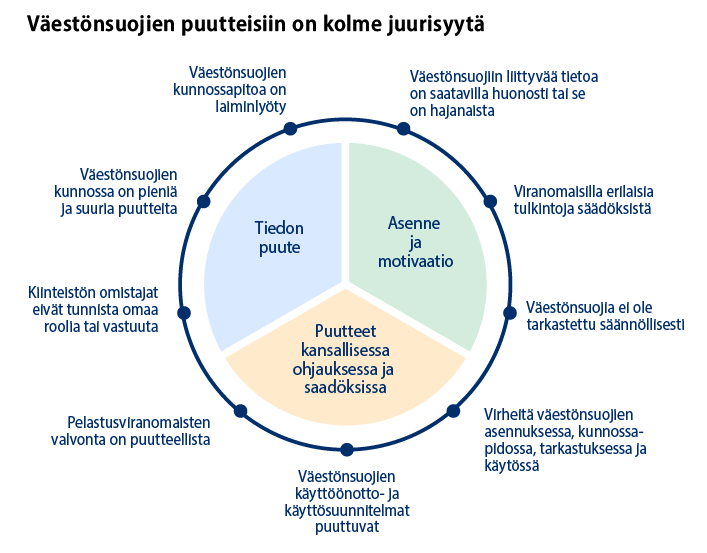 Visualisointi väestönsuojien puutteiden juurisyistä. Sisältö kuvattu leipätekstissä.