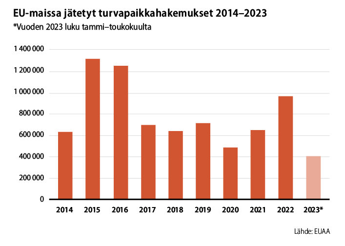 Kuvaaja EU-maissa jätetyistä turvapaikkahakemuksista ajalla 2014-2023
