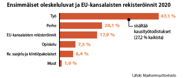 Vuonna 2020 Maahanmuuttovirasto myönsi ensimmäisiä oleskelulupia eniten työn perusteella: kausityötodistukset mukaan luettuna työperäisten lupien osuus oli 47,1 %. Muita yleisiä myönnettyjen oleskelulupien perusteita olivat perheside, 20,1 %, ja opiskelu, 7,5 %. Kansainvälistä suojelua saavien ja kiintiöpakolaisten osuus myönnetyistä luvista oli 6,4 %. EU-kansalaisten rekisteröintien osuus puolestaan oli 17,9 %. Lähde: Maahanmuuttovirasto.